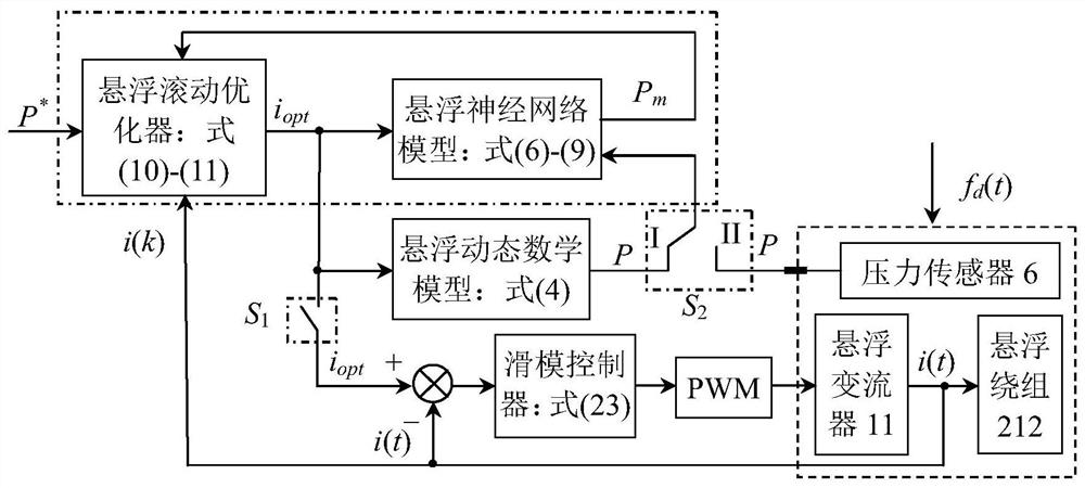 基于滑模神经网络模型预测的低风速垂直轴风力机悬浮控制方法