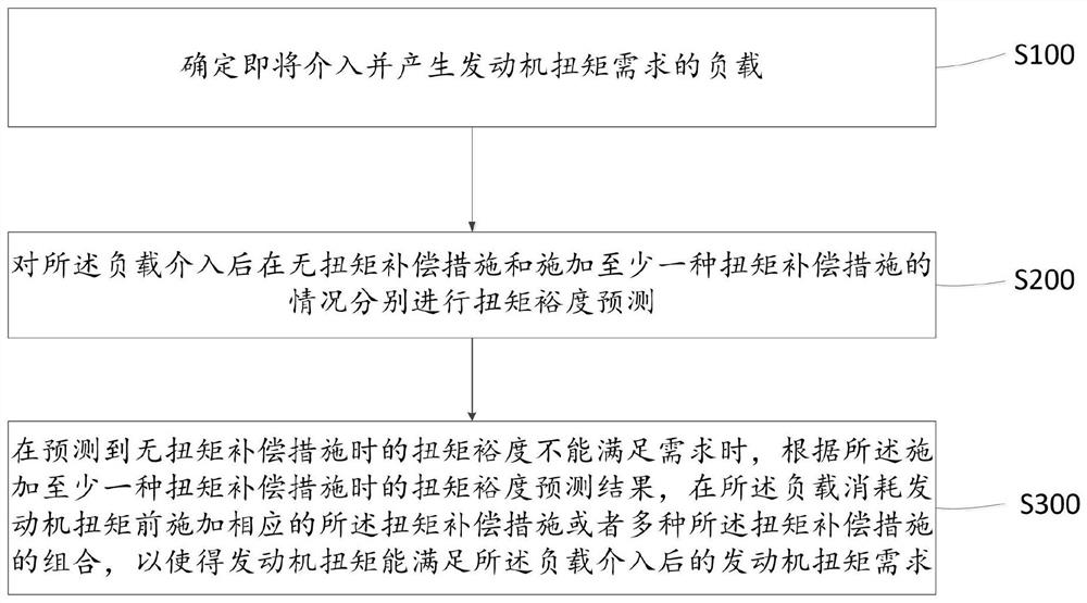 发动机扭矩补偿方法、系统及汽车