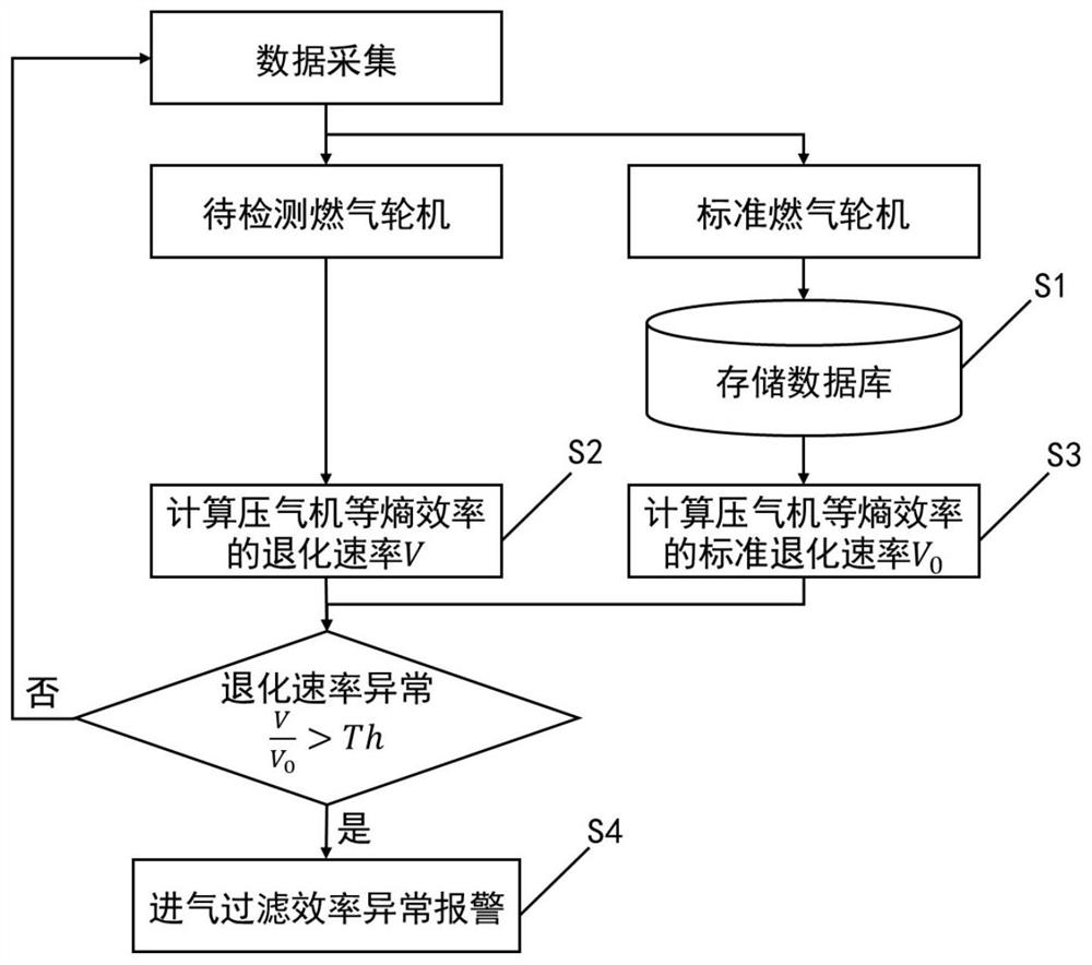 一种燃气轮机进气过滤效率异常监测方法