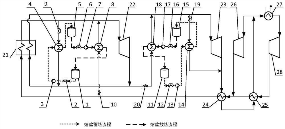 超临界二氧化碳发电机组熔盐储热调峰系统及运行方法