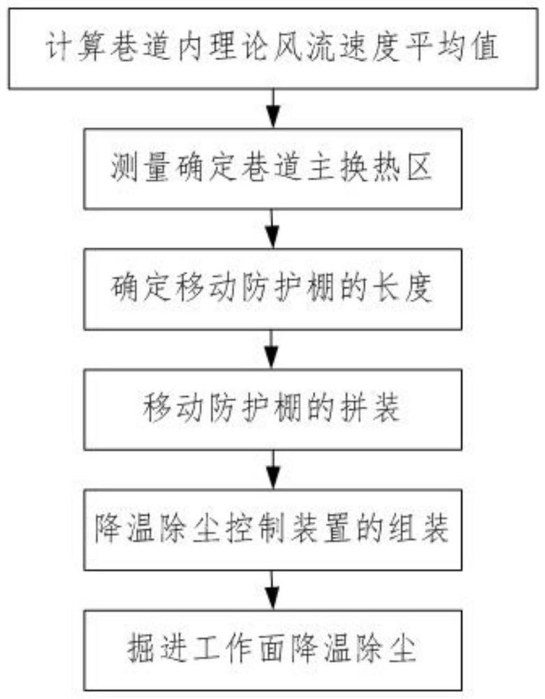 巷道掘进工作面降温除尘控制装置及方法