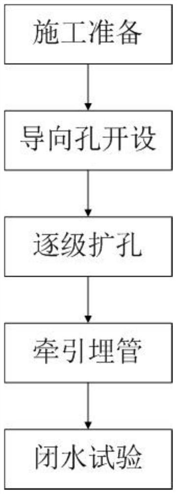 一种管路牵引施工方法