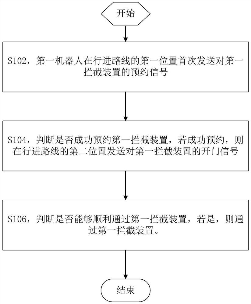 一种拦截装置通过方法、装置及可读非暂时性存储介质