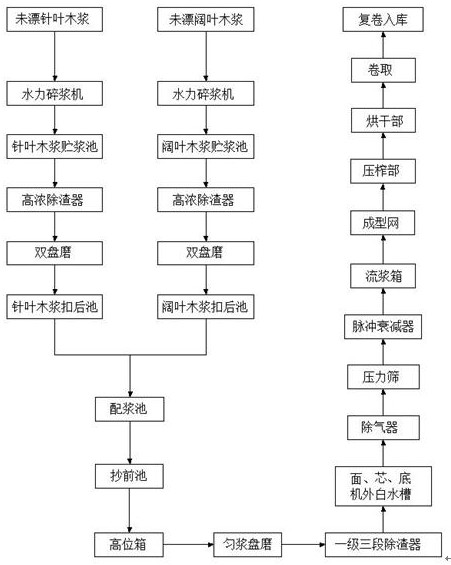 一种表层打磨原纸及其制备工艺