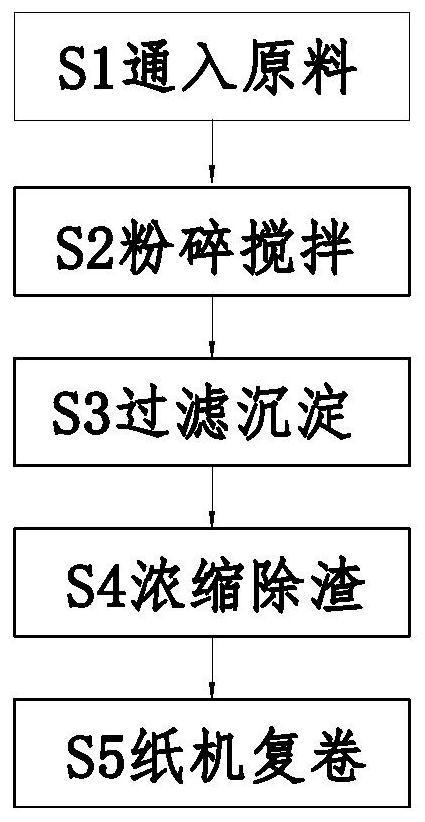 一种环保型新闻纸制备加工工艺