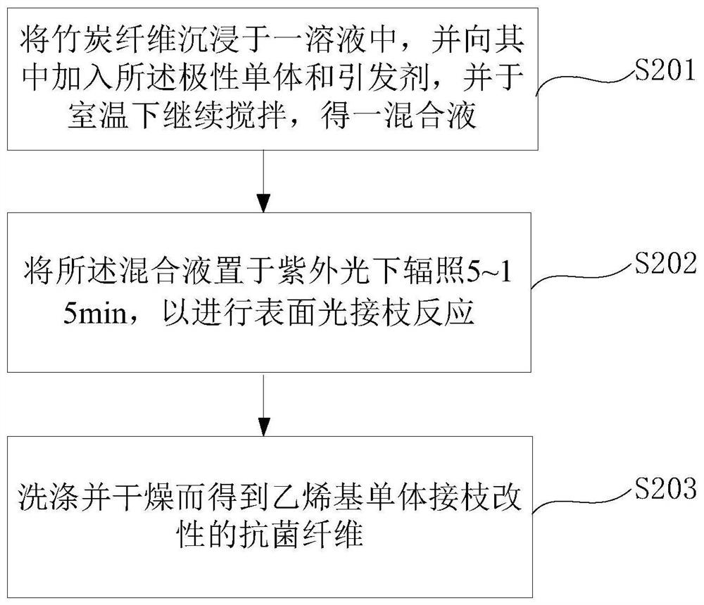 乙烯基单体接枝改性的抗菌纤维及其制备方法和在抗菌袜中的用途