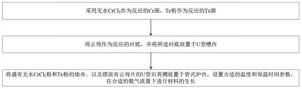 一种对应变敏感的二维铁磁Cr2Te3纳米片及其制备方法