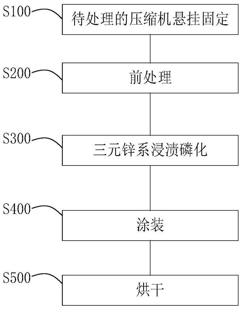 一种压缩机表面处理方法