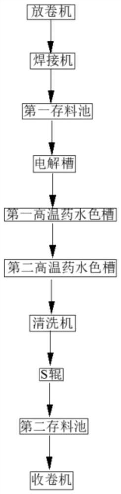 一种双卷不锈钢水镀黑钛工艺