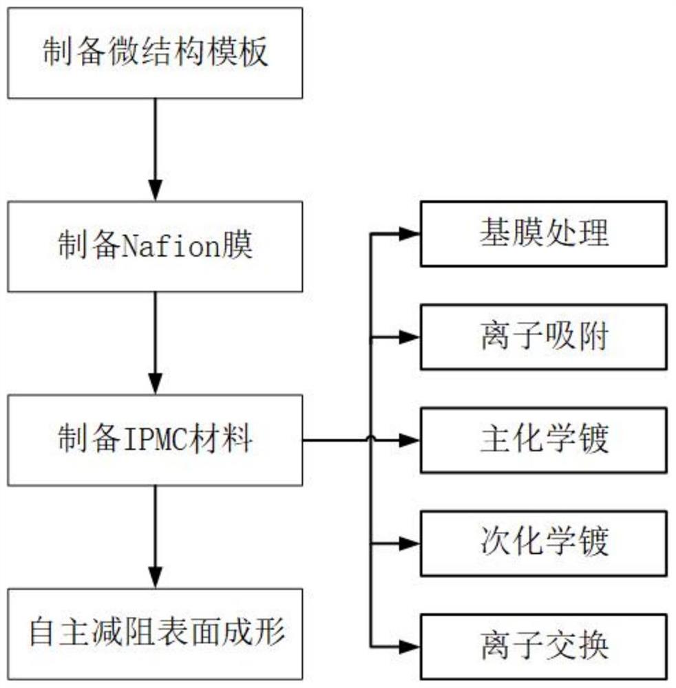 基于IPMC电活性聚合物的主动减阻材料及其制备方法