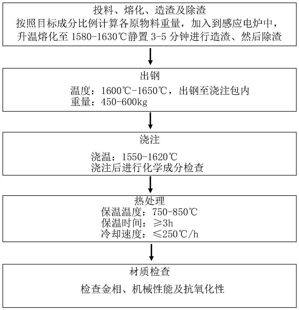 汽车涡轮壳及排气管用铁素体系耐热钢及其制备方法