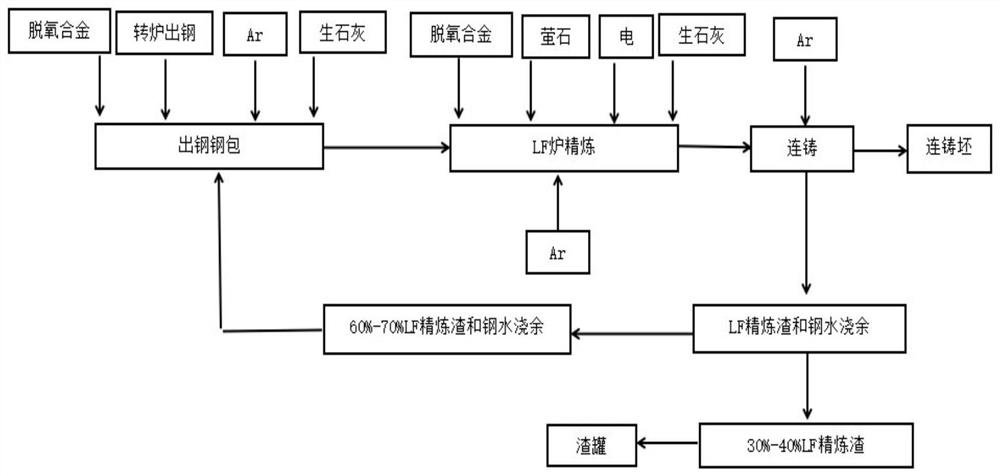 低碳铝镇静钢LF炉精炼渣和钢水浇余循环利用的方法