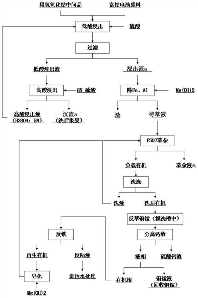 低成本资源化处理钴中间品、废电池料制取钴盐的方法