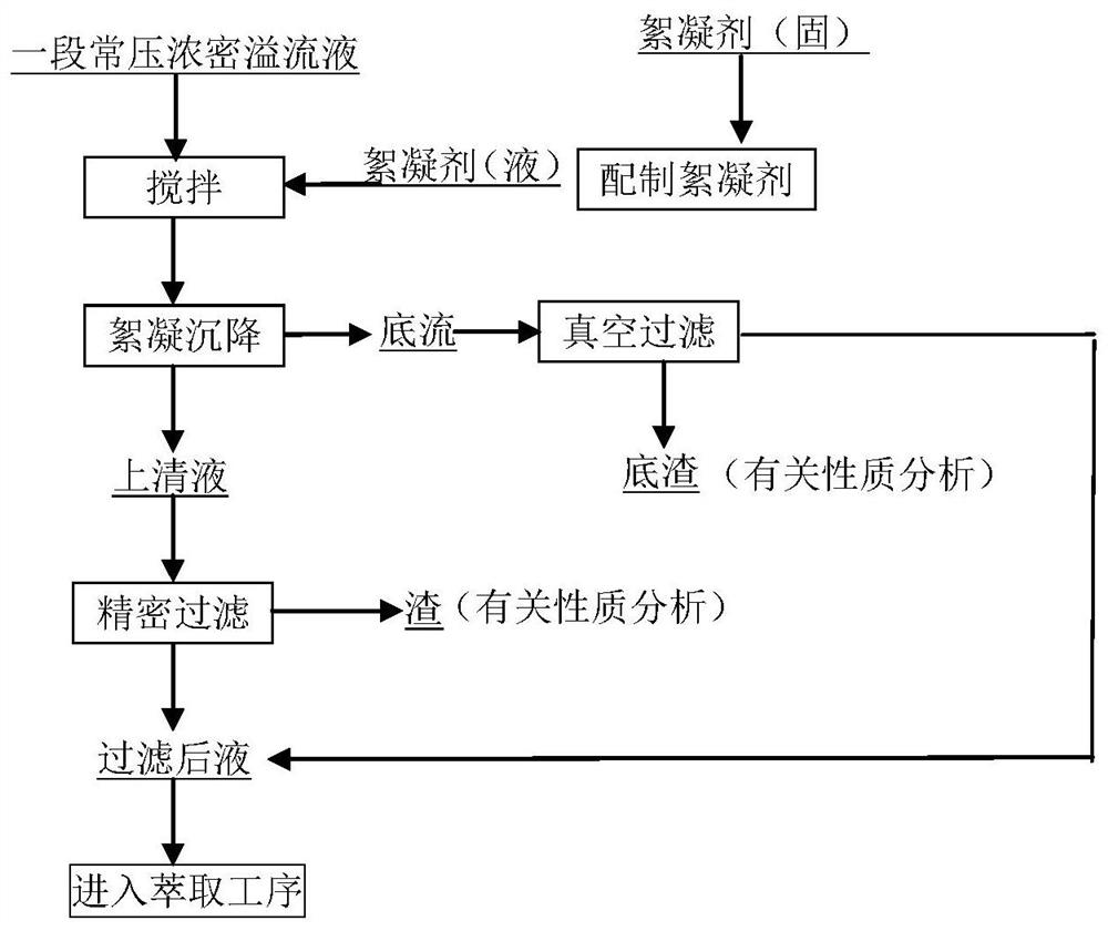 一种镍浸出液的沉降分离方法