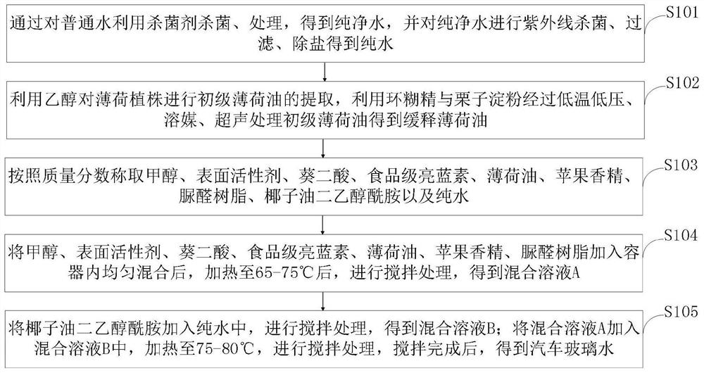 一种清洁用汽车玻璃水及其制备方法