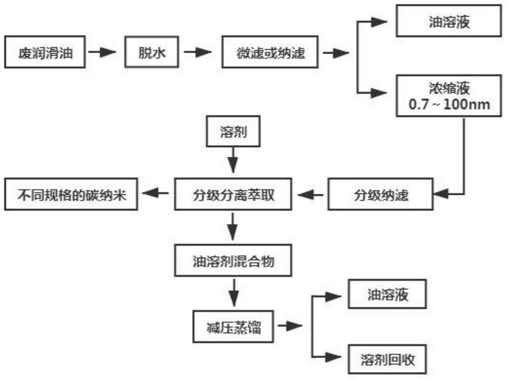 一种从废润滑油、重质油或沥青中提取碳纳米材料的方法