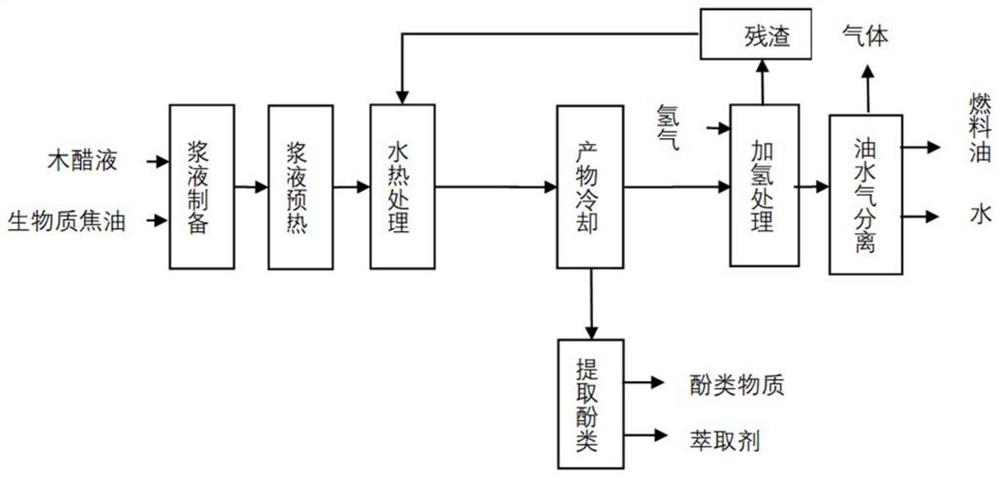 一种木醋液和生物质焦油的高值化综合利用方法