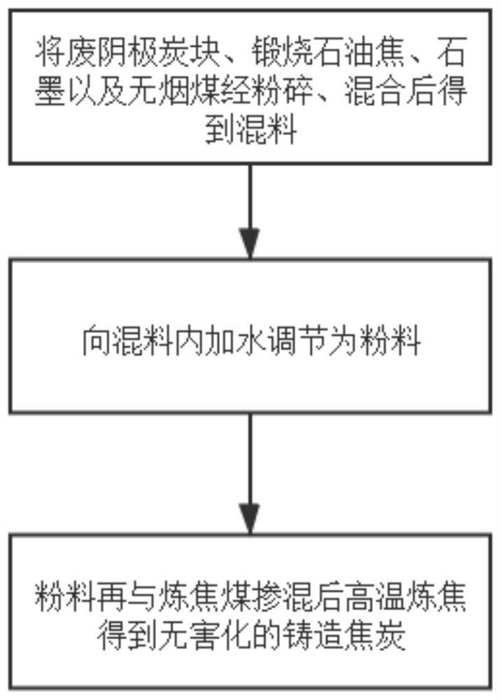 一种电解铝行业废阴极炭块的重利用方法及成焦剂