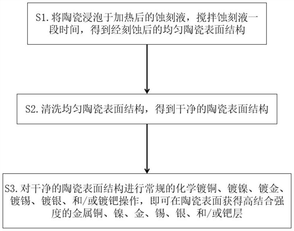 蚀刻液及其应用、陶瓷表面高结合强度金属层制备方法