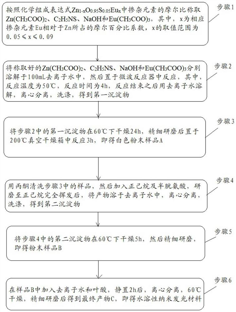 一种水溶性纳米发光材料制备方法和水溶性纳米发光材料