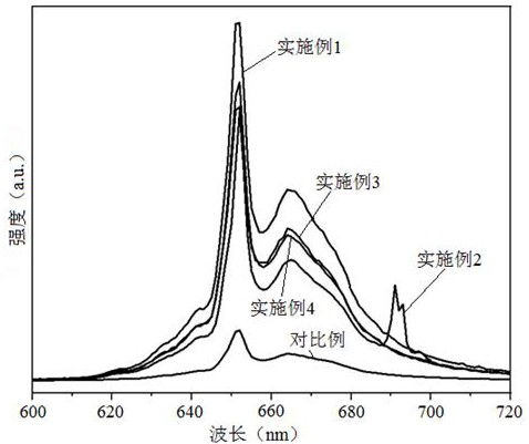 能在太阳光下促进植物生长的新型荧光粉及其制备方法