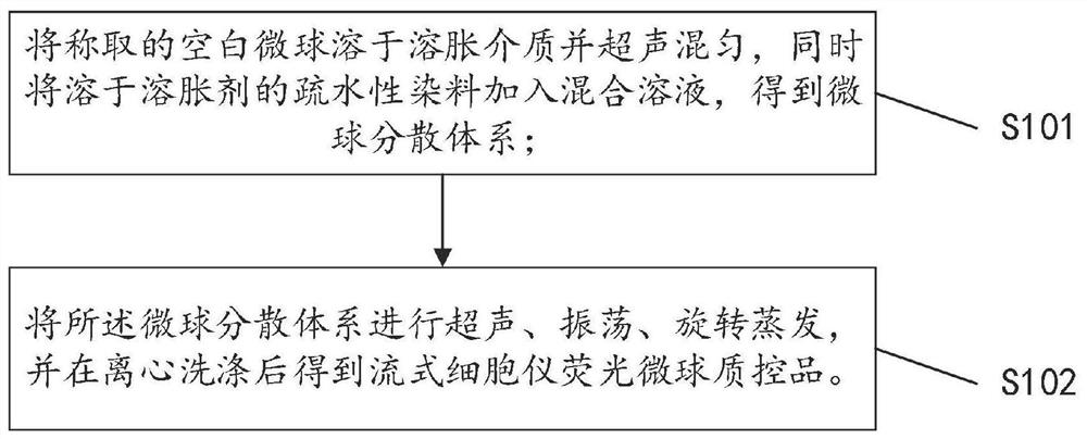 一种流式细胞仪荧光微球质控品及其制备方法