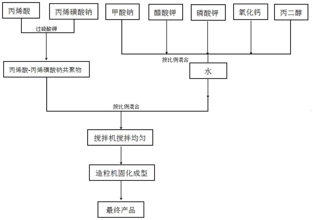 一种融雪剂的制备方法及制得的融雪剂