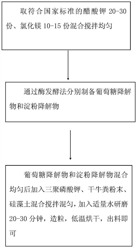 一种新型有效的无腐蚀环保除雪剂