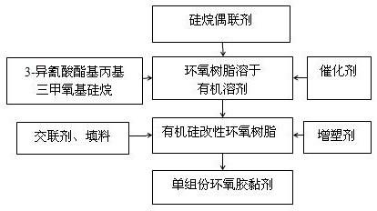 一种太阳能电池封装用单组份有机硅改性环氧胶黏剂的制备
方法