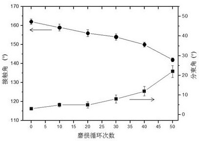 含氟有机聚硅氧烷自清洁涂料的制备方法