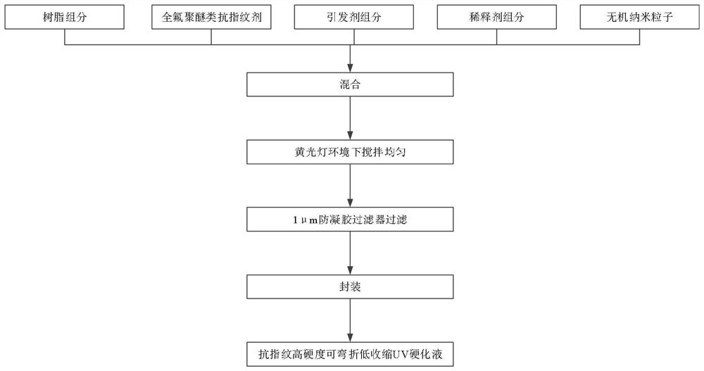 抗指纹高硬度可弯折低收缩UV硬化液的配方、制备方法