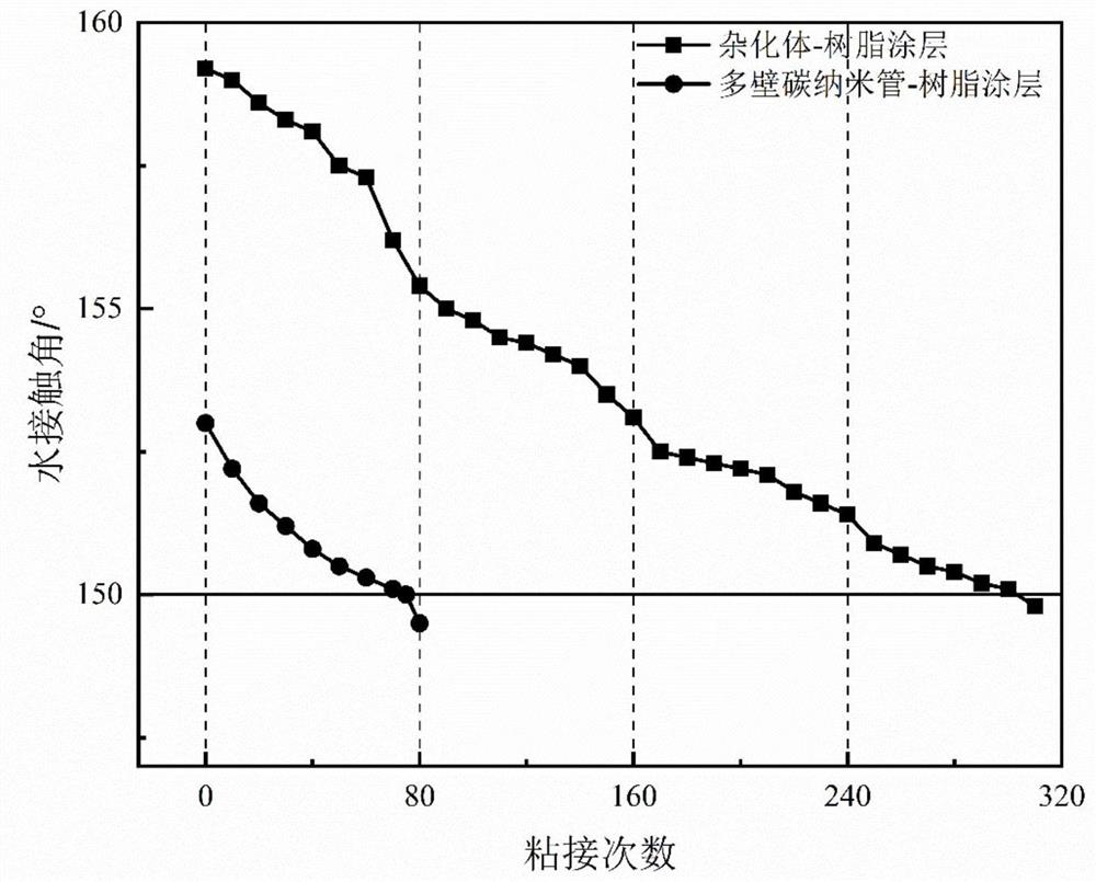 一种具有耐磨性的超疏水涂层及其制备方法