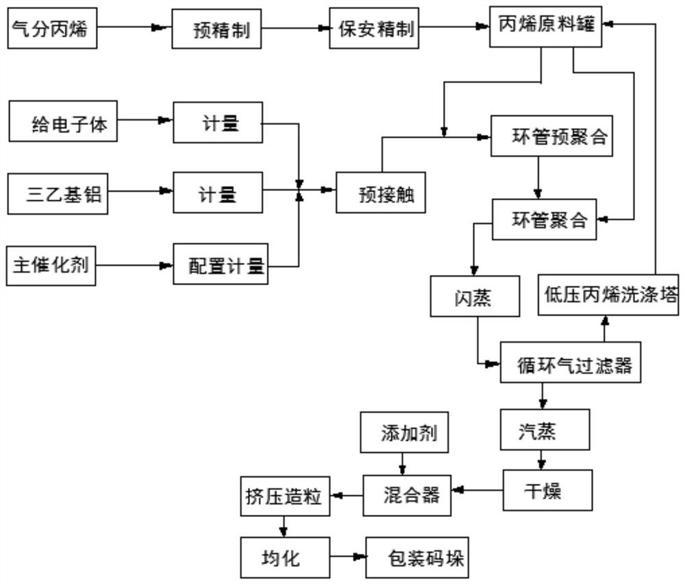 耐辐照杀菌聚丙烯注塑专用料及其制备方法