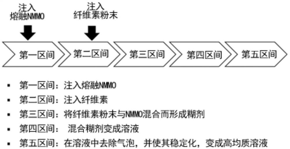 使用N-甲基吗啉-N-氧化物的均质纤维素溶液的制备方法