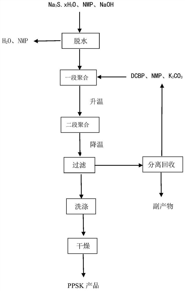 一种聚苯硫醚酮的制备方法及其产品