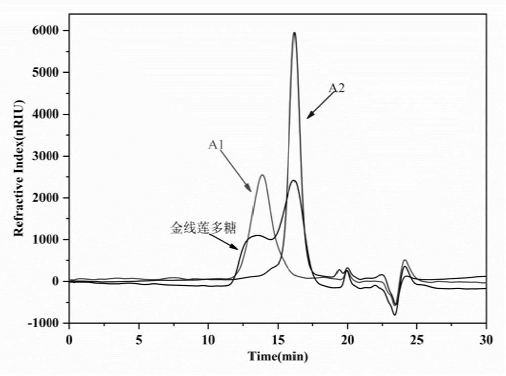 一种高纯度金线莲多糖的制备方法