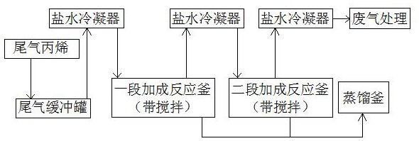 一种利用氯丙基氯硅烷生产过程中尾气丙烯制取丙基三氯硅烷的方法