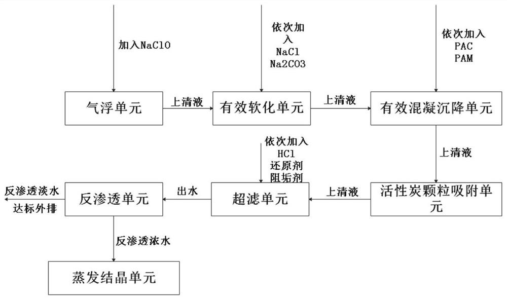 一种页岩气压裂返排液达标外排处理工艺方法及其系统