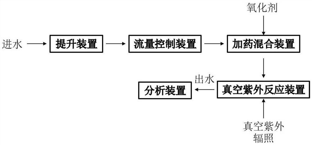 一种真空紫外催化去除水中风险有机物的方法及系统