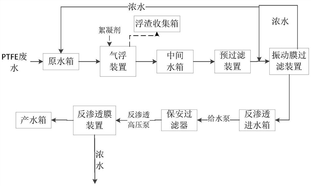 一种用于PTFE废水的处理工艺和污水处理设备