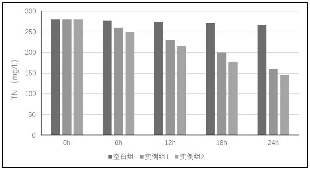 一种高氮生活污水中硫自养微生物快速启动促进剂