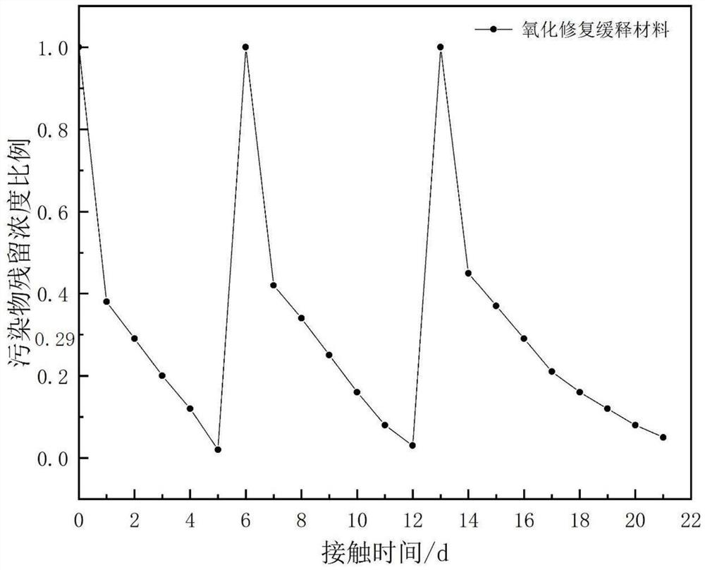 一种应用在苯系物污染水体中的氧化修复缓释材料及其制备方法