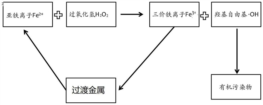 促进芬顿氧化的方法、促进芬顿氧化反应体系及应用