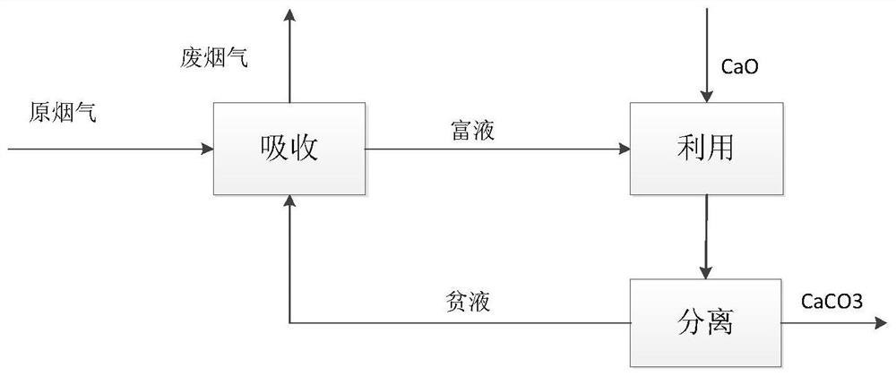 一种二氧化碳吸收利用方法及其应用