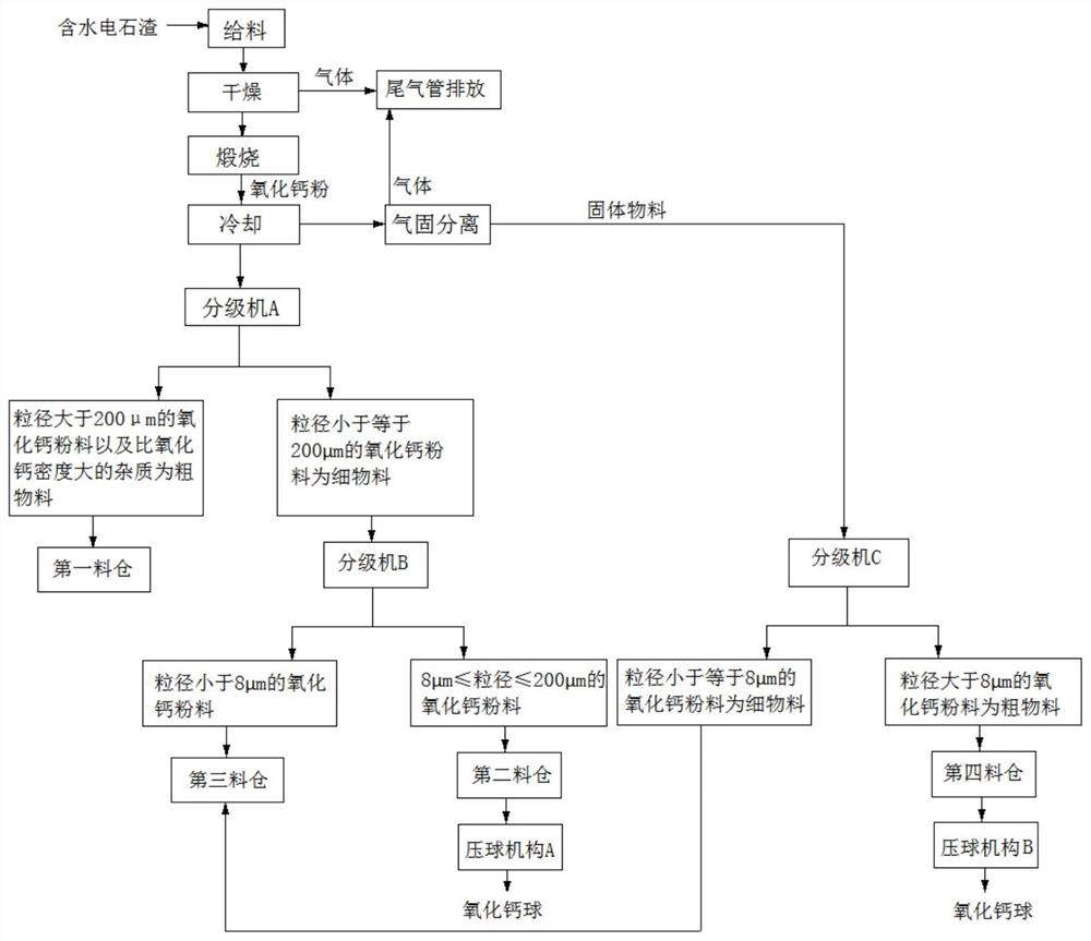 一种电石渣制备氧化钙球的方法及系统