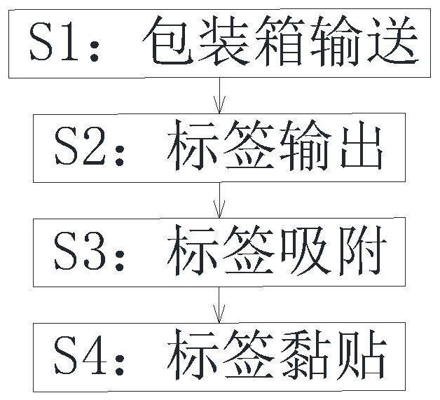 一种快递物流包裹外包装箱智能贴标设备及方法