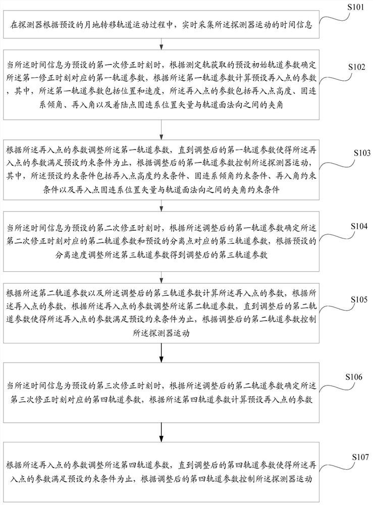 一种基于工程约束的月地转移轨道修正方法