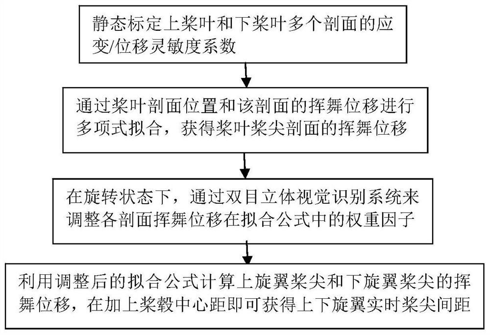 一种共轴旋翼桨尖间距实时估算方法