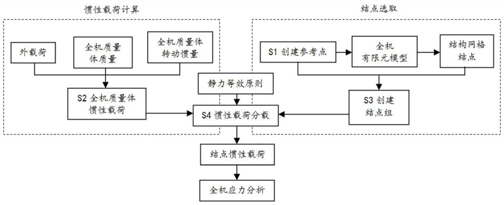 一种直升机全机质量体惯性载荷的分配方法