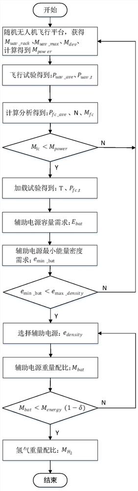 一种无人机用燃料电池混合电源系统配置方法